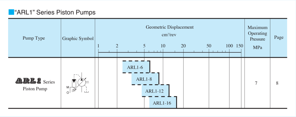 Tabela zakresu modeli Yuken ARL1 — pojemność geometryczna i maksymalne ciśnienie