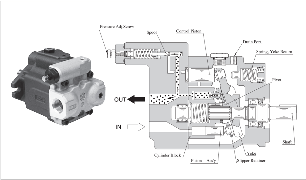 Przekrój budowy pompy tłokowej Yuken ARL1 — schemat elementów: Cylinder Block, Yoke, Slipper Retainer, Control Piston