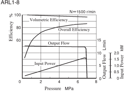 Charakterystyki pompy Yuken ARL1-12 — sprawność objętościowa, całkowita, przepływ i pobór mocy przy N=1500 r/min