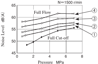 Poziom hałasu pomp Yuken ARL1-6/8/12/16 — dB(A) przy N=1800 r/min, Full Flow i Full Cut-off