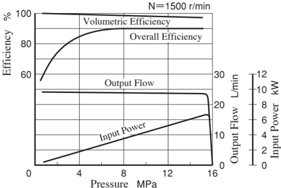 Charakterystyki wydajności pompy tłokowej Yuken AR16 – sprawność objętościowa, sprawność całkowita, wydatek i moc przy N=1500 rpm