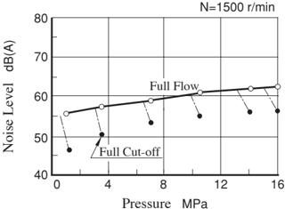 Charakterystyki poziomu hałasu pompy tłokowej Yuken AR16 – pełny przepływ i full cut-off przy N=1500 rpm