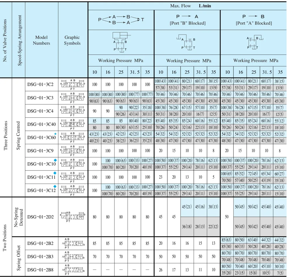 Tabela maksymalnych przepływów i symbole hydrauliczne suwaków rozdzielacza Yuken DSG-01 CETOP 03