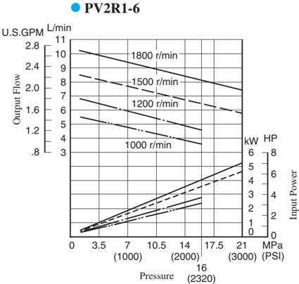 Charakterystyki przepływu i poboru mocy pompy łopatkowej Yuken PV2R1-6 — wykresy dla 1000–1800 r/min