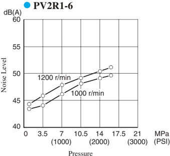 Wykres poziomu hałasu pompy łopatkowej Yuken PV2R1-6 — dB(A) w zależności od ciśnienia przy 1000 i 1200 r/min