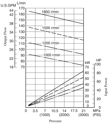 Charakterystyki przepływu i poboru mocy pompy Yuken PV2R3-94 przy różnych prędkościach obrotowych
