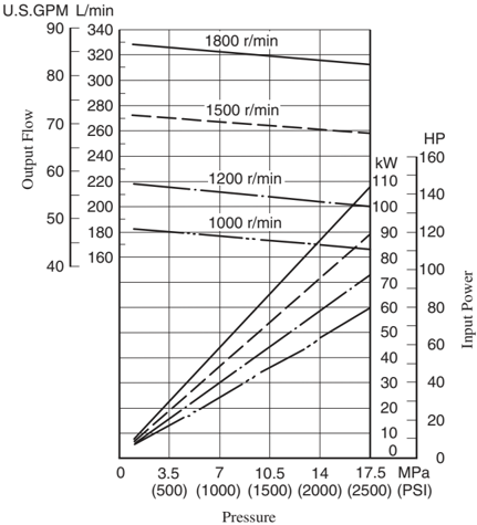 Charakterystyki przepływu i poboru mocy pompy Yuken PV2R4-184 — zakres do 17,5 MPa i 1800 r/min