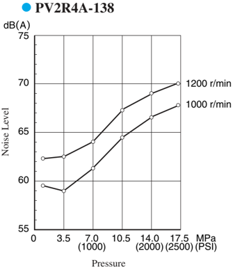 Yuken PV2R4A-138 — poziom hałasu w funkcji ciśnienia przy 1000 i 1200 r/min
